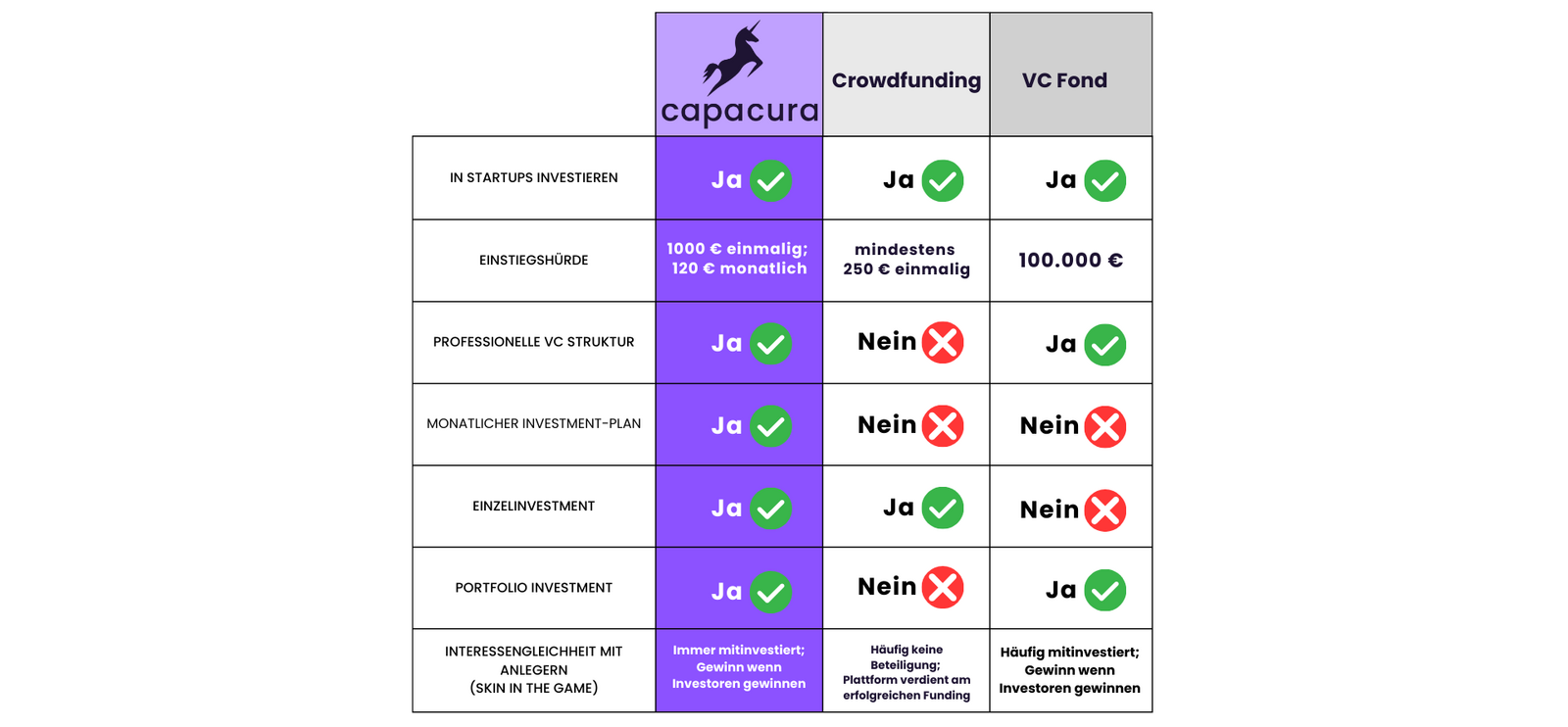 capacura im vergleich zu Alternativen