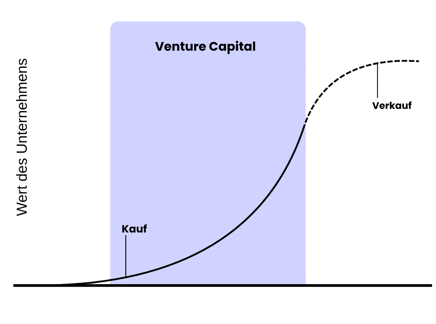 Venture Capital Bereich