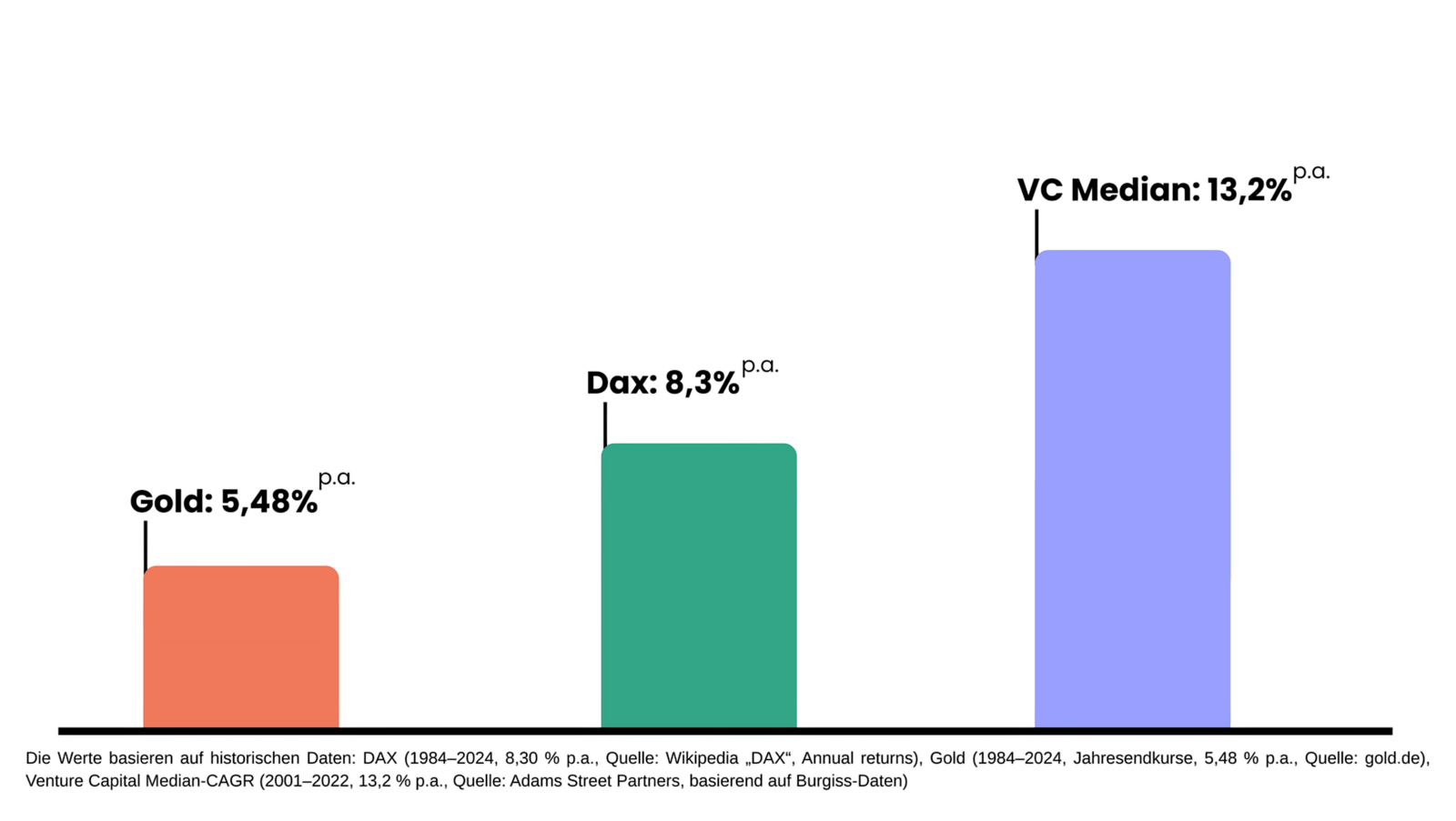 Assetklassen Vergleich