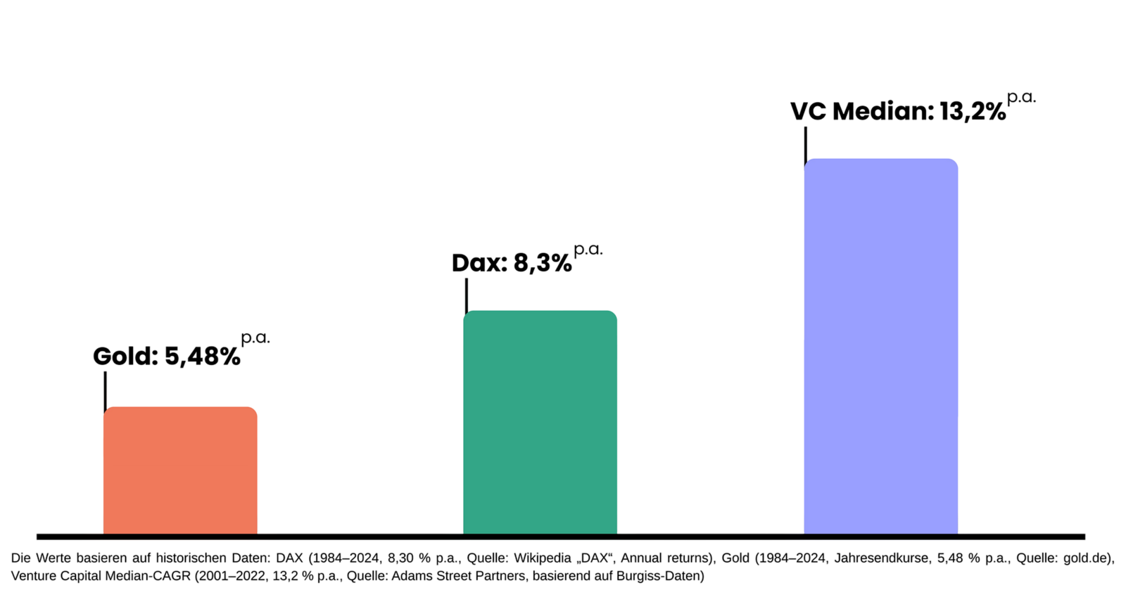 Vergleich Assetklassen